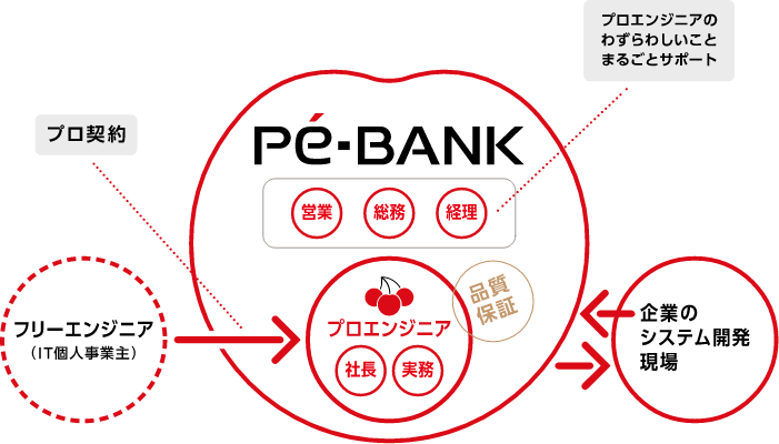 PE-BANKとは？