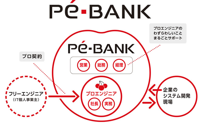 PE-BANK PE-BANK フリーエンジニア（IT個人事業主）→プロエンジニア←企業のシステム開発現場