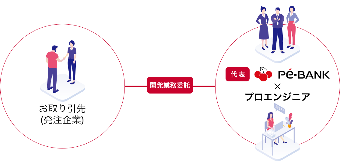 お取り引先（受注企業）-[開発業務委託]-共同受注-代表PE-BANK × プロエンジニア