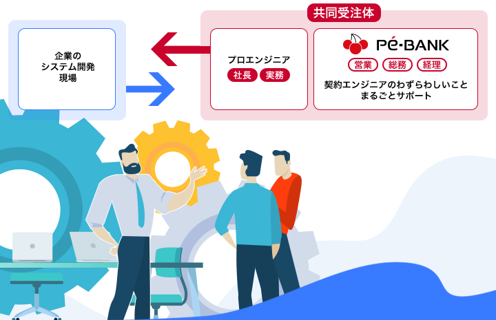 「PE-BANK」[営業][総務][経理]-契約エンジニアのわずらわしいことまるごとサポート　「プロエンジニア」[社長][実務]←[プロ契約]-「ITフリーランス（IT個人事業主）」　「企業のシステム開発現場」