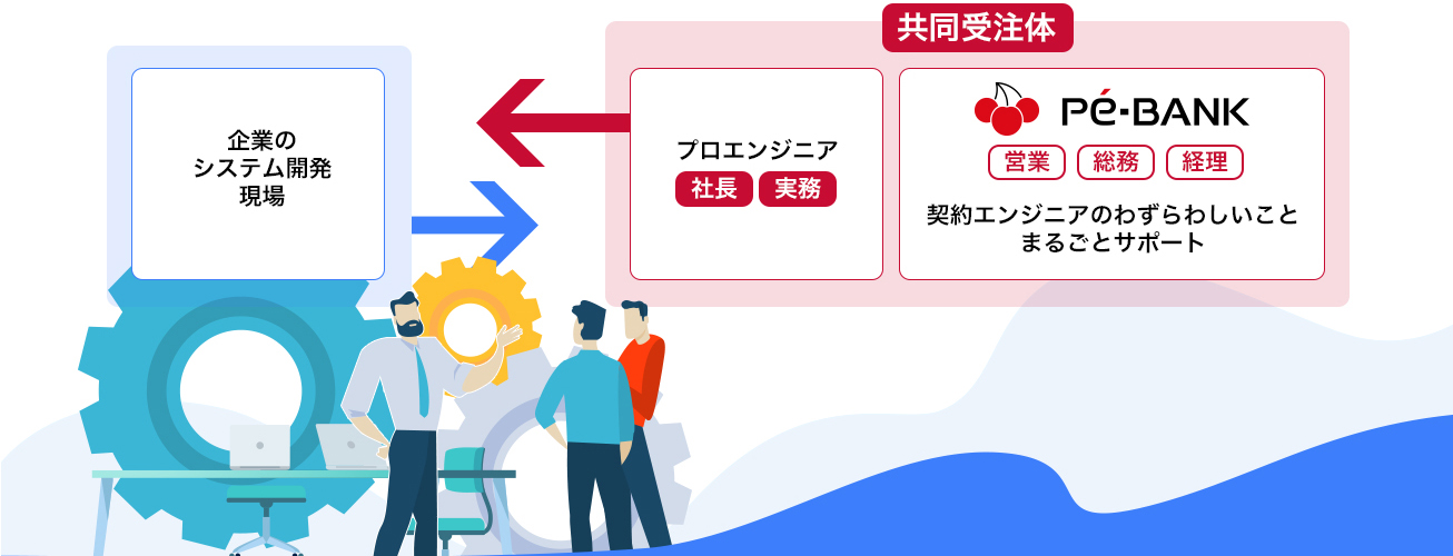 「PE-BANK」[営業][総務][経理]-契約エンジニアのわずらわしいことまるごとサポート　「プロエンジニア」[社長][実務]←[プロ契約]-「ITフリーランス（IT個人事業主）」　「企業のシステム開発現場」