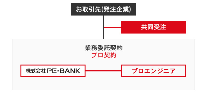 共同受注契約