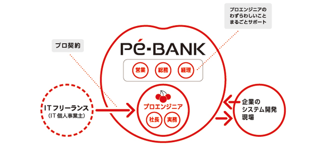 PE-BANK