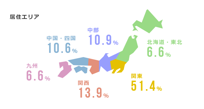 居住エリア：北海道 6.6%、中部 10.9%、関東 51.4%、中国・四国 10.6%、関西 13.9%、九州 6.6%
