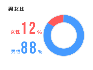 男女比：女性12%、男性88%