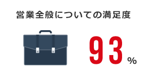 営業全般についての満足度：93%