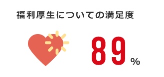 福利厚生についての満足度：89%