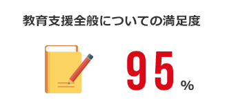 教育支度全般についての満足度：95%