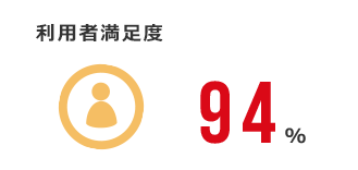 利用者満足度：94%