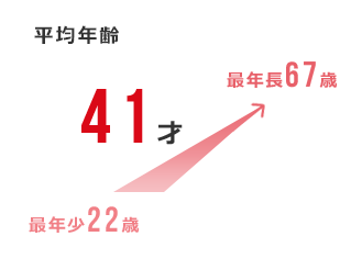 平均年齢：41才　最年少：22歳　最年長：61歳