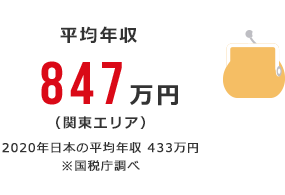 平均年収：847万円（関東エリア)　2018年日本の平均年収　432万円　※国税庁調べ