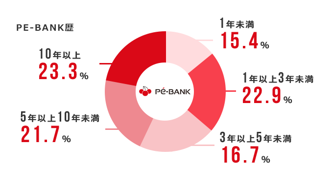 PE-BANK歴：1年未満 15.4%、1年以上3年未満 22.9%、3年以上5年未満 16.7%、5年以上10年未満 21.7%、10年以上 23.3%