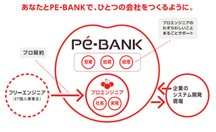 あなたとPE-BANKで、ひとつの会社をつくるように。