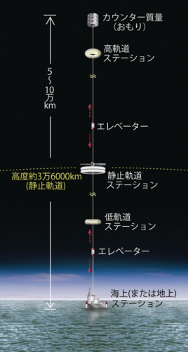 宇宙エレベータ基本構想