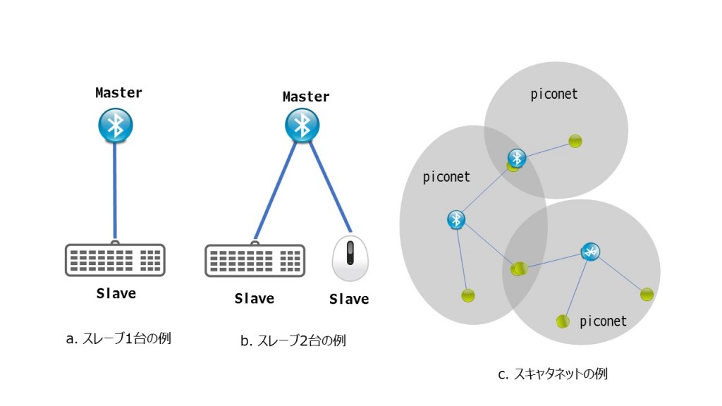 図1. クラシックBluetooth トポロジー