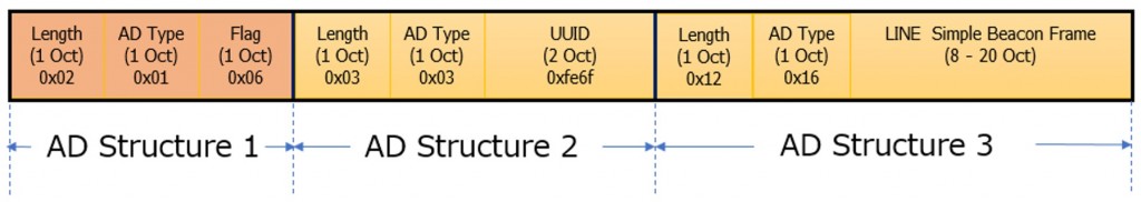 図4 LINE Simple Beacon ADストラクチャ