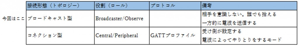 BLE講座03