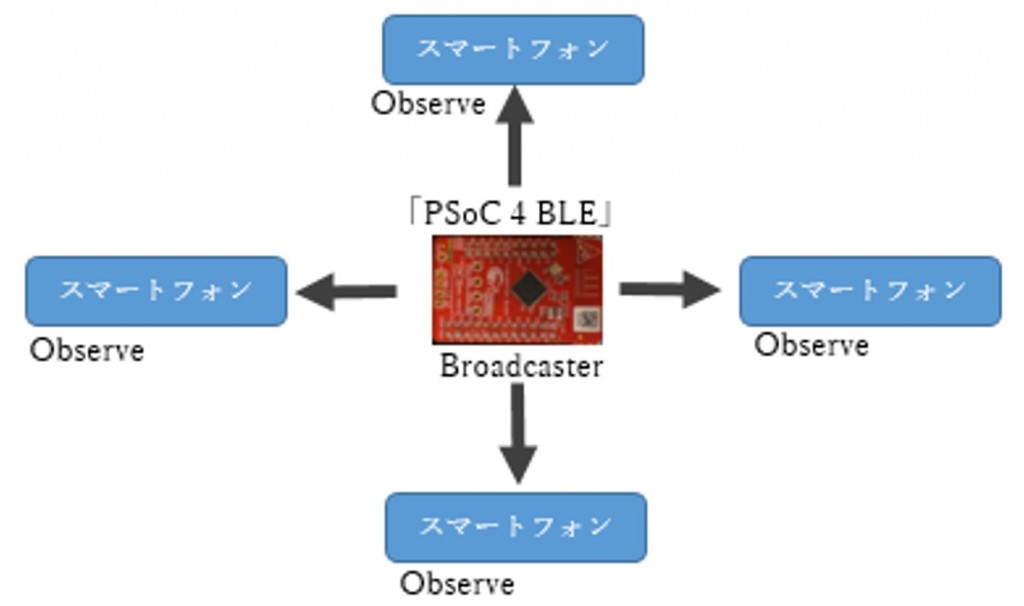 BLE講座05