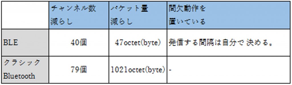 BLE講座01