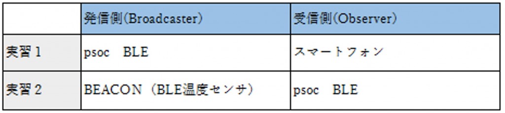 BLE講座04