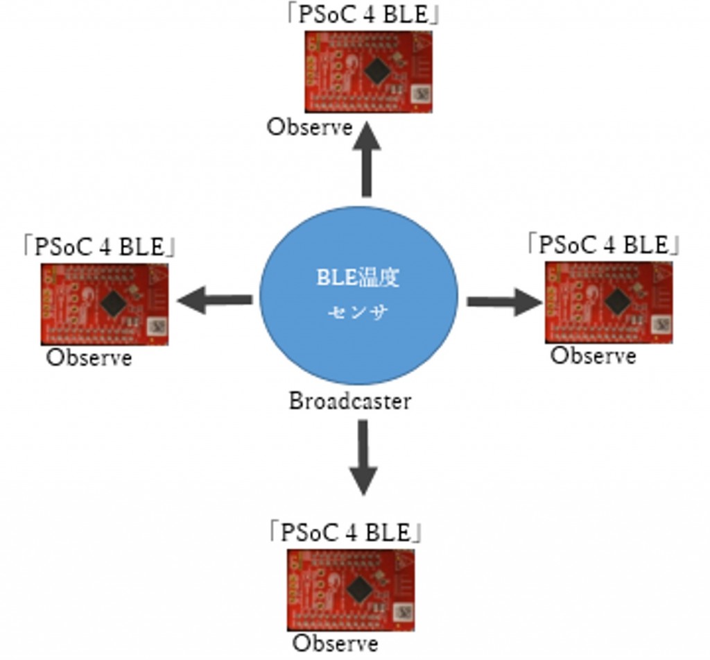 BLE講座11