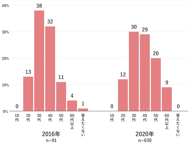 データサイエンティストの年齢層（2016年と2020年の比較）