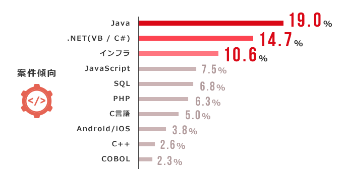 案件傾向：Java　19.0%　.NEW 14.7%　インフラ 10.6%　Javascript 7.5%　SQL 6.8%　PHP 6.3%　C言語 5.0%　Android/iOS 3.8%　C++ 2.6%　COBOL 2.3%