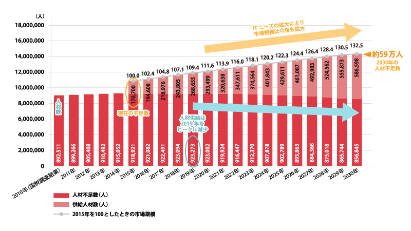 今後のIT人材の不足規模