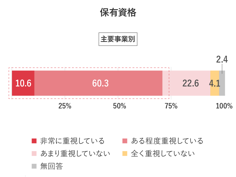 ITスキルを測る基準として重要視していること