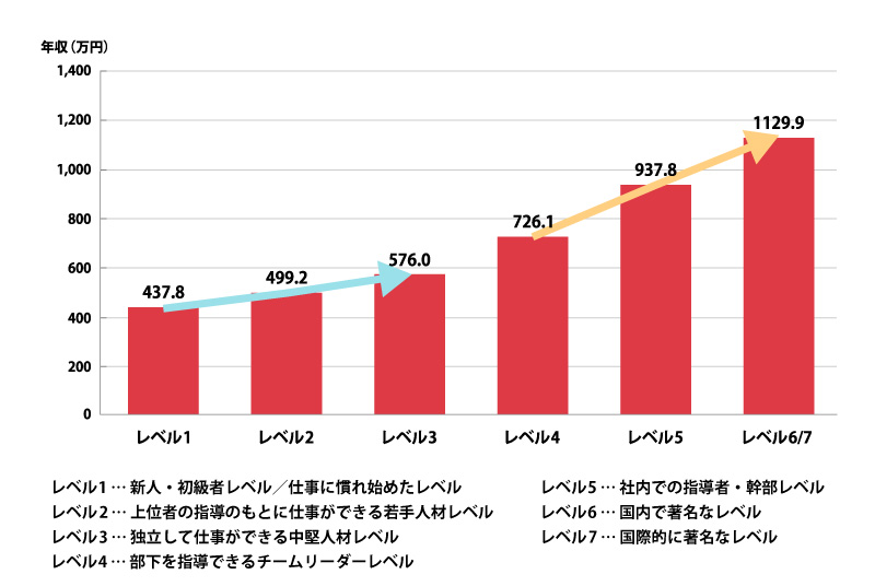 スキル標準レベル別の年収の平均