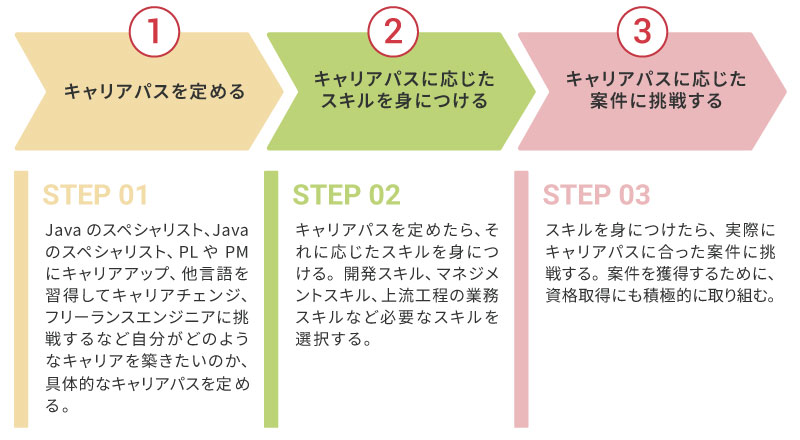 Javaエンジニアに必要な行動3ステップ