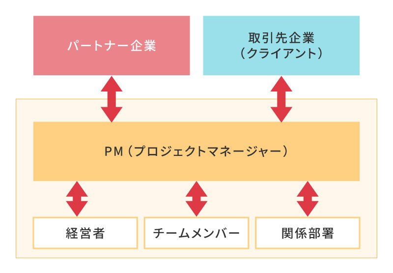 PMの役割