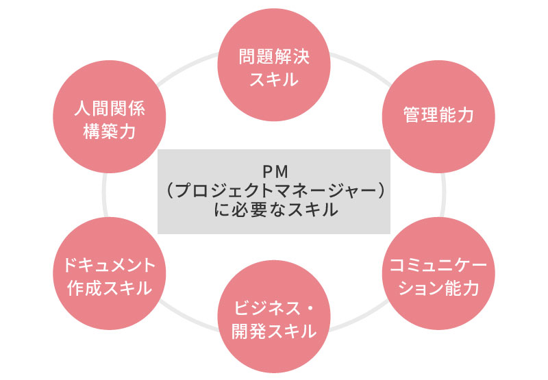 PMに必要なスキル