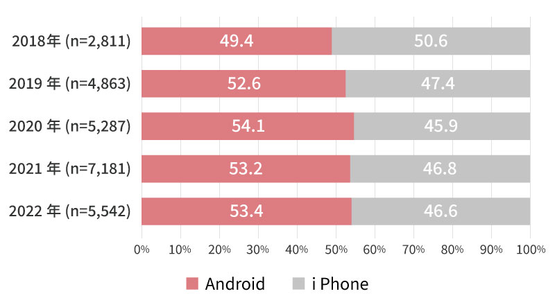 日本における利用端末台数ベースのAndroid・iPhone（iOS）別のシェア